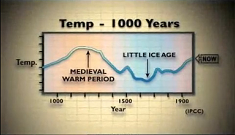 Temp - 1000 Years (IPCC)