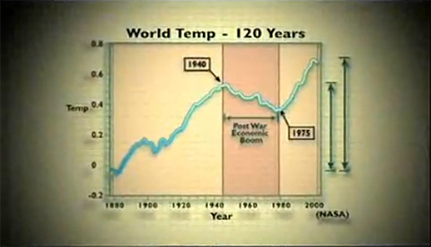 World Temp - 120 Years (NASA)