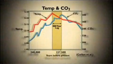 Temp & CO2 (Caillon et al.)