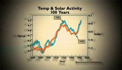 Temp & Solar Activity 100 Years (Svensmark & Christensen)