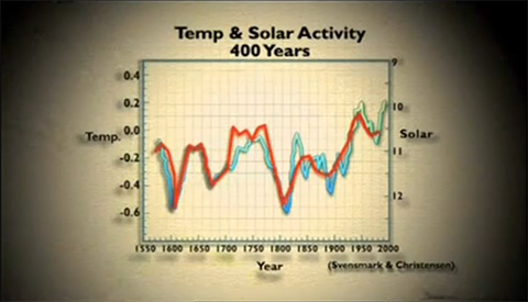 Temp & Solar Activity 400 Years (Svensmark & Christensen)