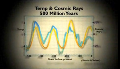 Temp & Cosmic Rays 500 Million Yeas (Shaniv & Veizer)