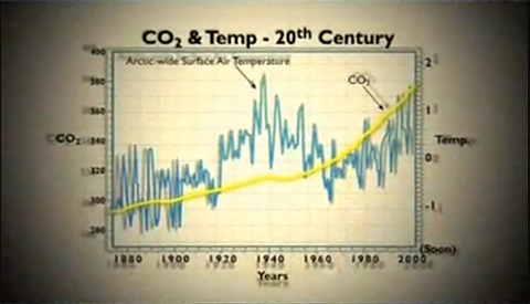 CO2 & Temp - 20th Century (Soon)