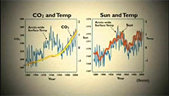 CO2 and Temp, Sun and Temp (Soon)