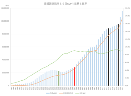 グラフ_普通国債残高と名目GDP.png