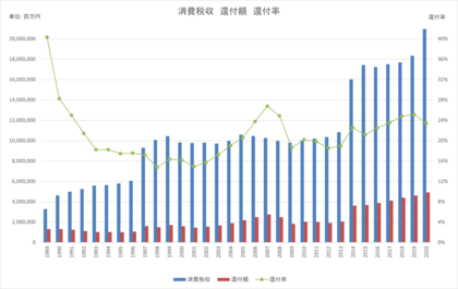 グラフ_消費税収_還付額_還付率.png